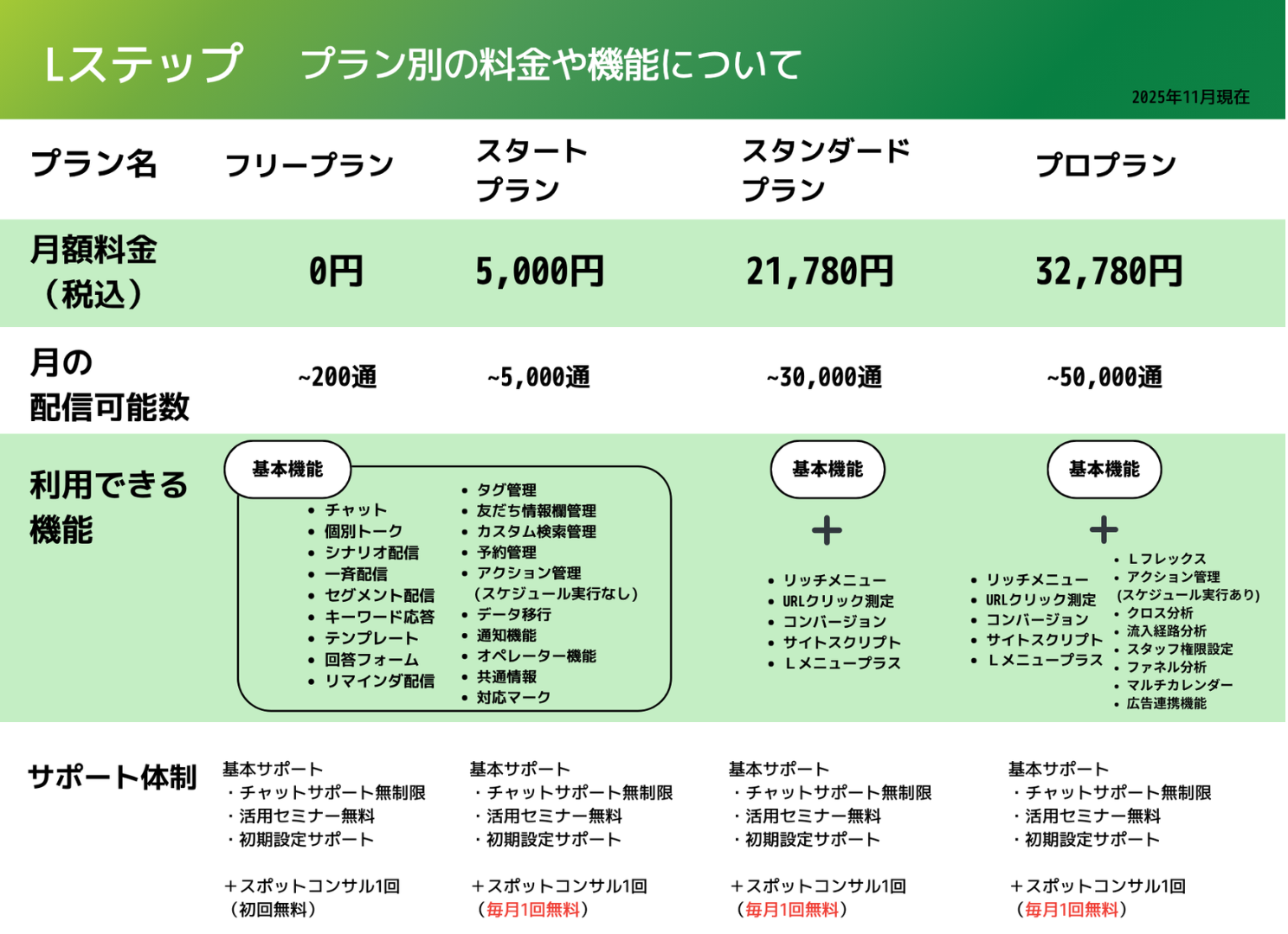 “Lステップの料金プラン